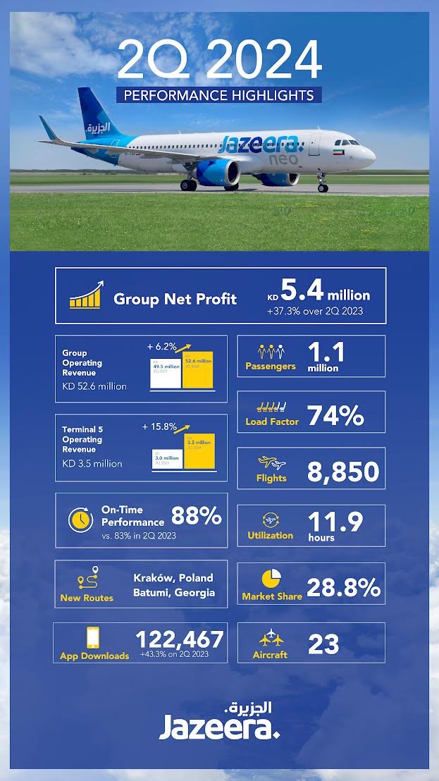 Jazeera Airways Reports 37.3% Profit Growth in 2Q 2024 with Strong Operational Performance